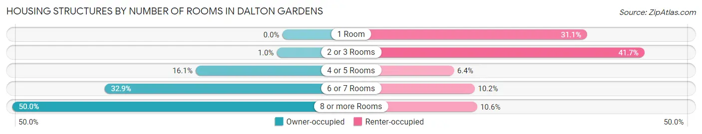 Housing Structures by Number of Rooms in Dalton Gardens