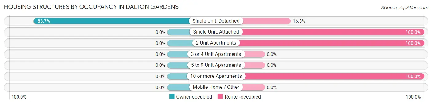 Housing Structures by Occupancy in Dalton Gardens