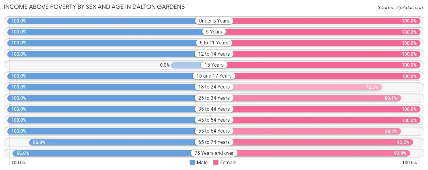 Income Above Poverty by Sex and Age in Dalton Gardens