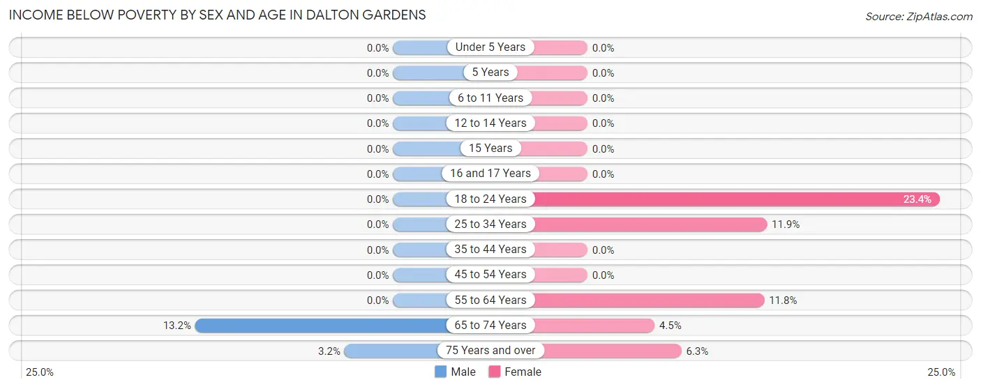 Income Below Poverty by Sex and Age in Dalton Gardens
