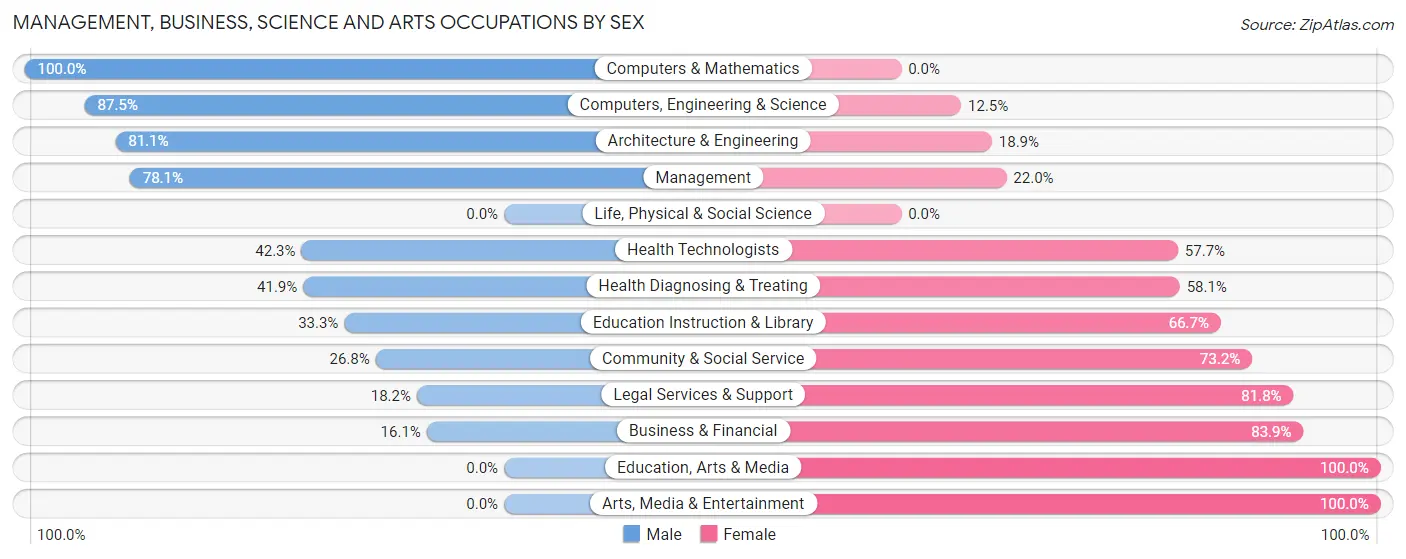 Management, Business, Science and Arts Occupations by Sex in Dalton Gardens