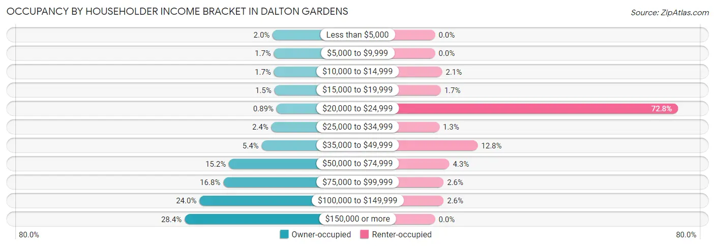 Occupancy by Householder Income Bracket in Dalton Gardens