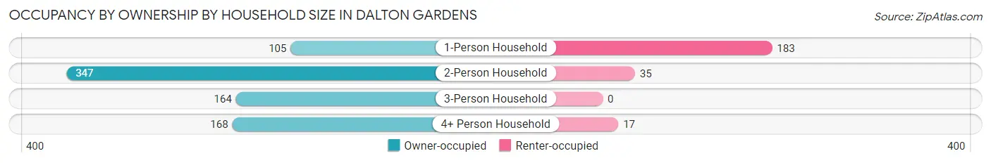 Occupancy by Ownership by Household Size in Dalton Gardens