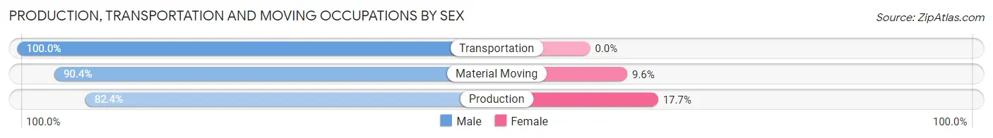 Production, Transportation and Moving Occupations by Sex in Dalton Gardens