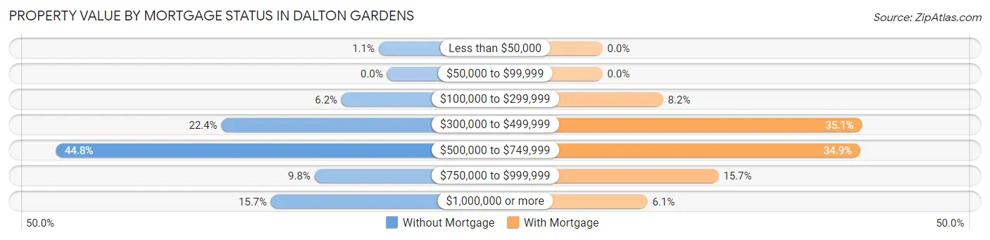Property Value by Mortgage Status in Dalton Gardens