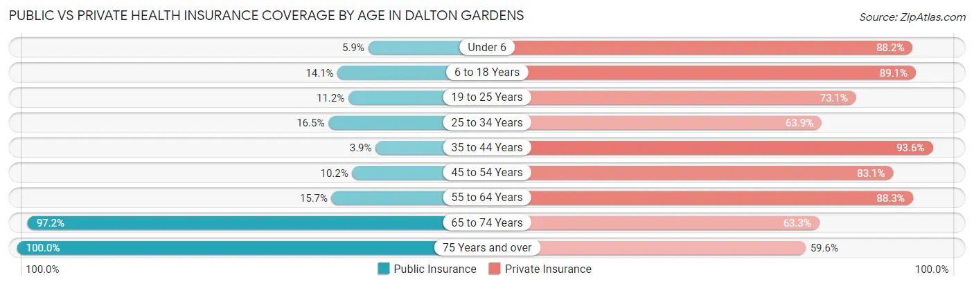 Public vs Private Health Insurance Coverage by Age in Dalton Gardens