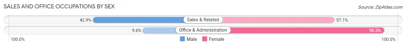 Sales and Office Occupations by Sex in Dalton Gardens