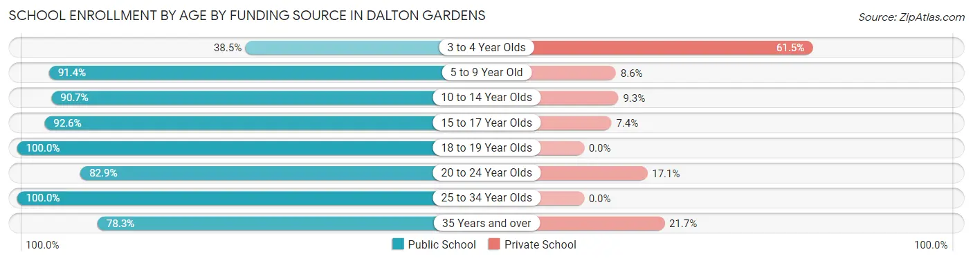 School Enrollment by Age by Funding Source in Dalton Gardens