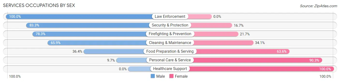 Services Occupations by Sex in Dalton Gardens