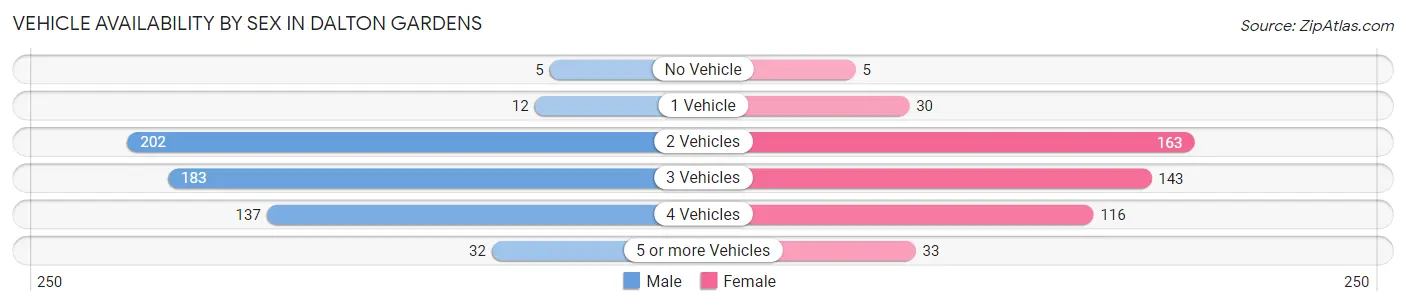 Vehicle Availability by Sex in Dalton Gardens