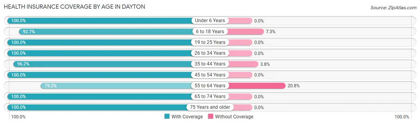 Health Insurance Coverage by Age in Dayton