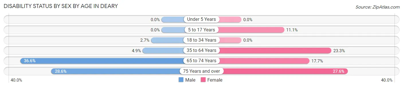 Disability Status by Sex by Age in Deary