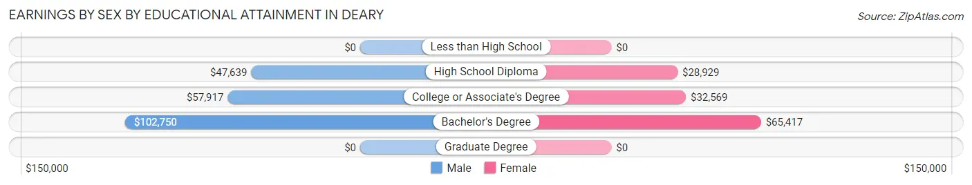 Earnings by Sex by Educational Attainment in Deary