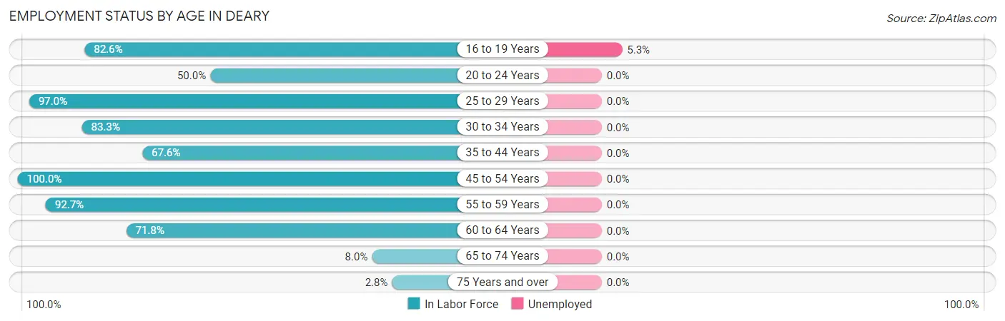 Employment Status by Age in Deary