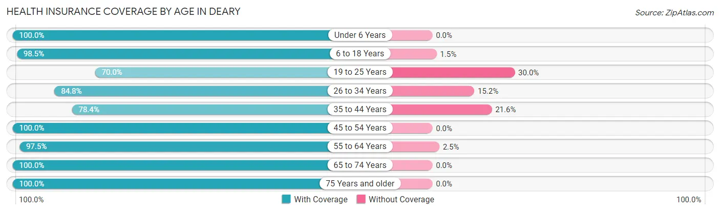 Health Insurance Coverage by Age in Deary