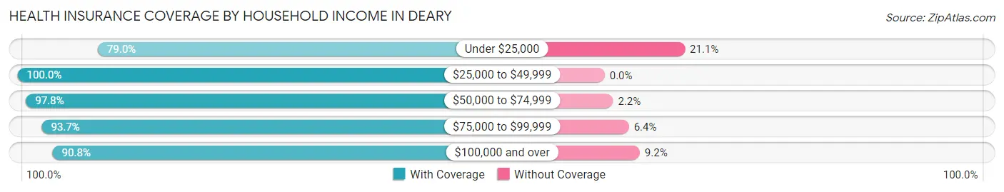 Health Insurance Coverage by Household Income in Deary