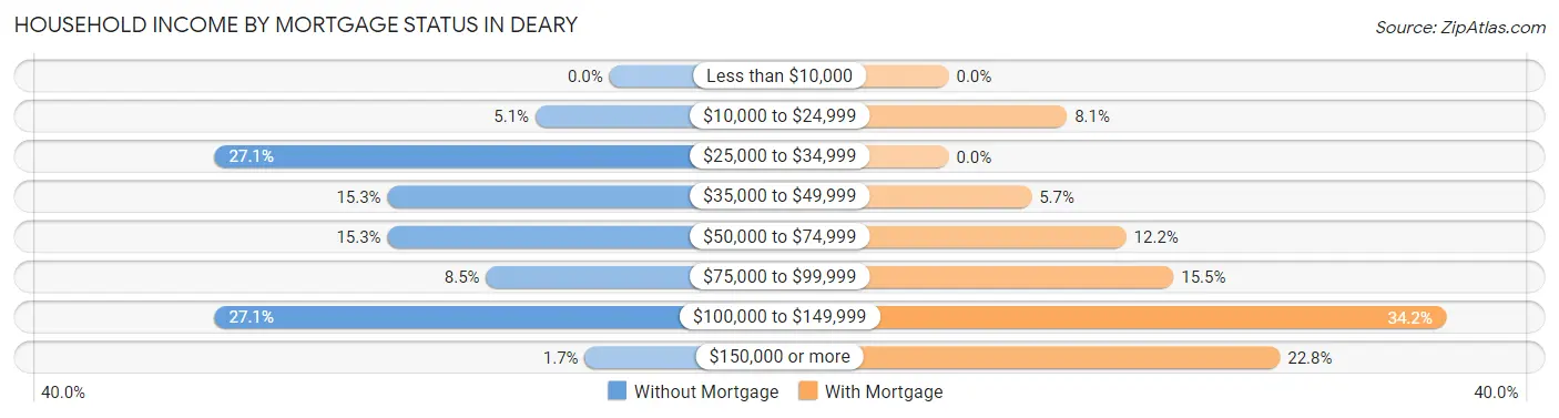 Household Income by Mortgage Status in Deary