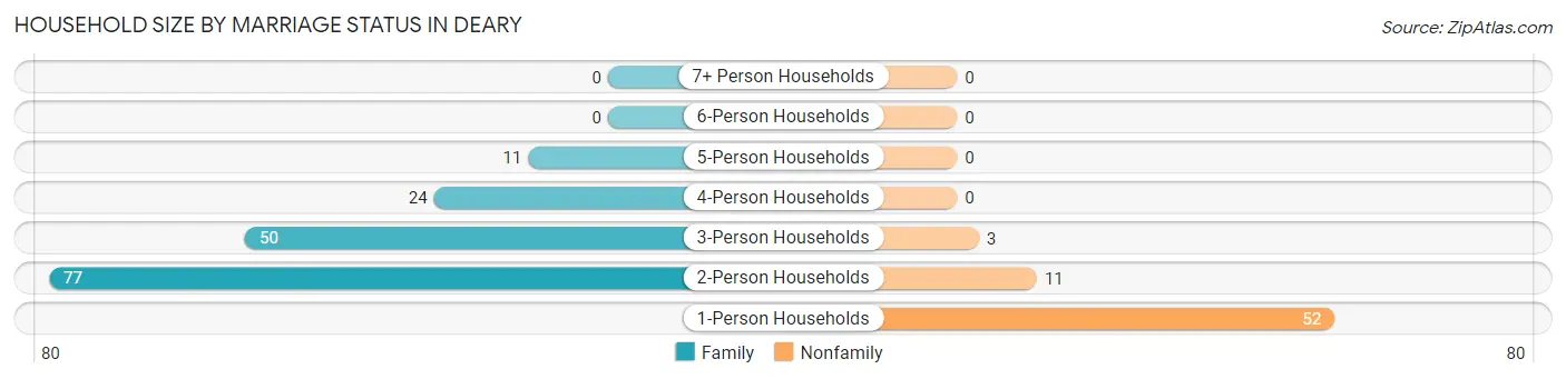 Household Size by Marriage Status in Deary