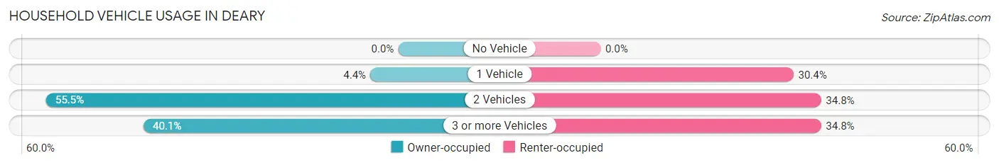 Household Vehicle Usage in Deary