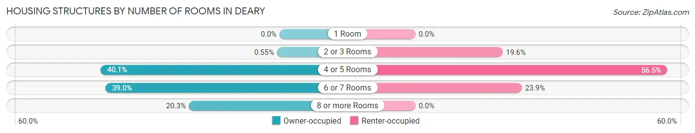 Housing Structures by Number of Rooms in Deary