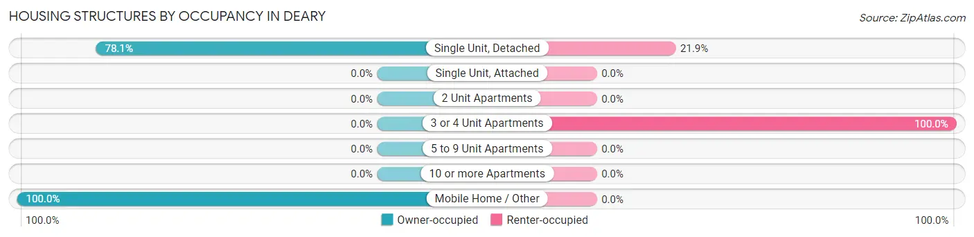 Housing Structures by Occupancy in Deary