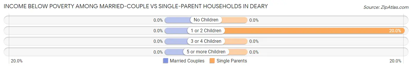 Income Below Poverty Among Married-Couple vs Single-Parent Households in Deary