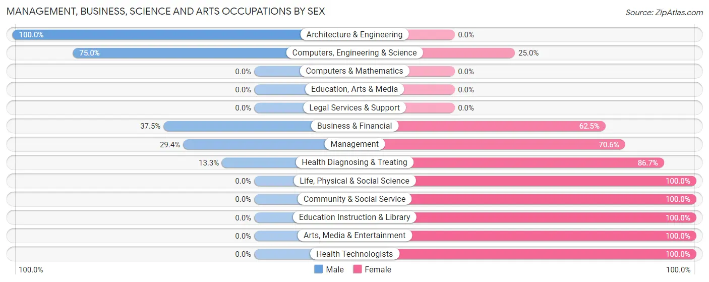 Management, Business, Science and Arts Occupations by Sex in Deary