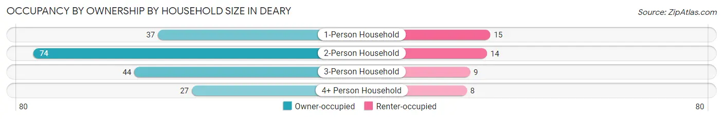 Occupancy by Ownership by Household Size in Deary