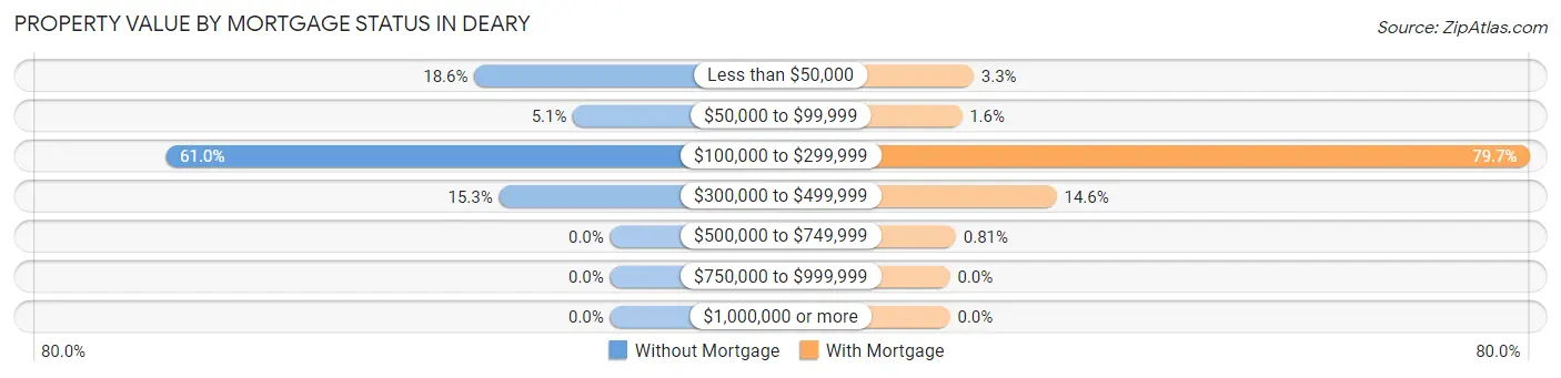 Property Value by Mortgage Status in Deary