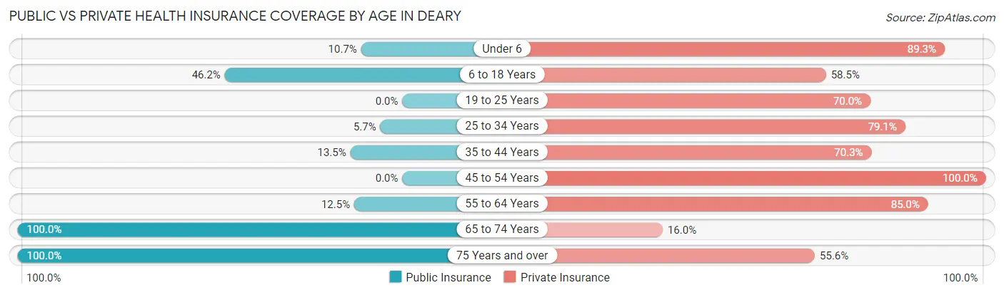 Public vs Private Health Insurance Coverage by Age in Deary