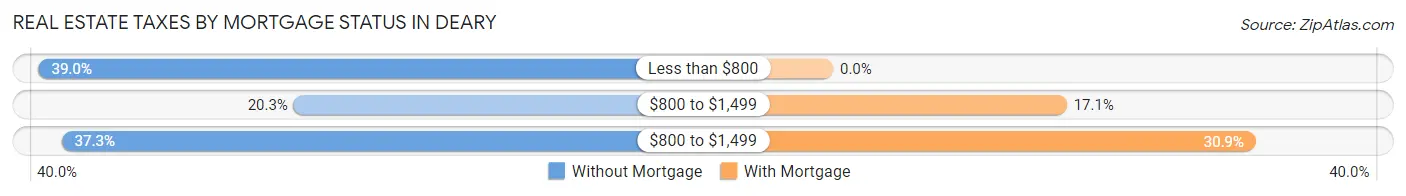 Real Estate Taxes by Mortgage Status in Deary