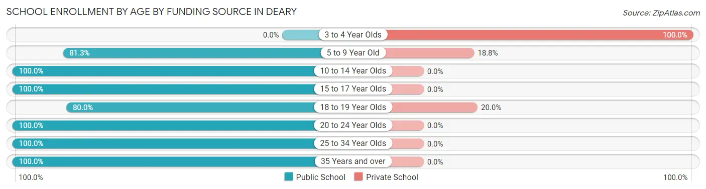 School Enrollment by Age by Funding Source in Deary