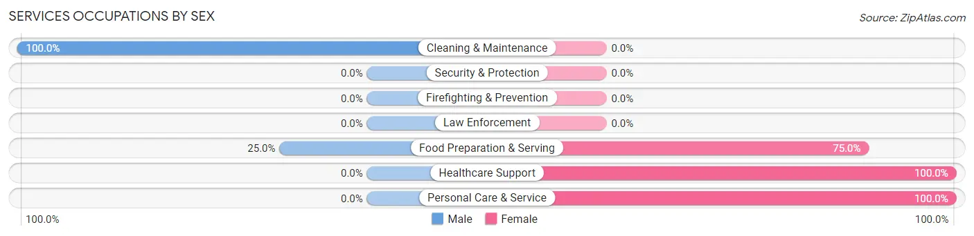 Services Occupations by Sex in Deary