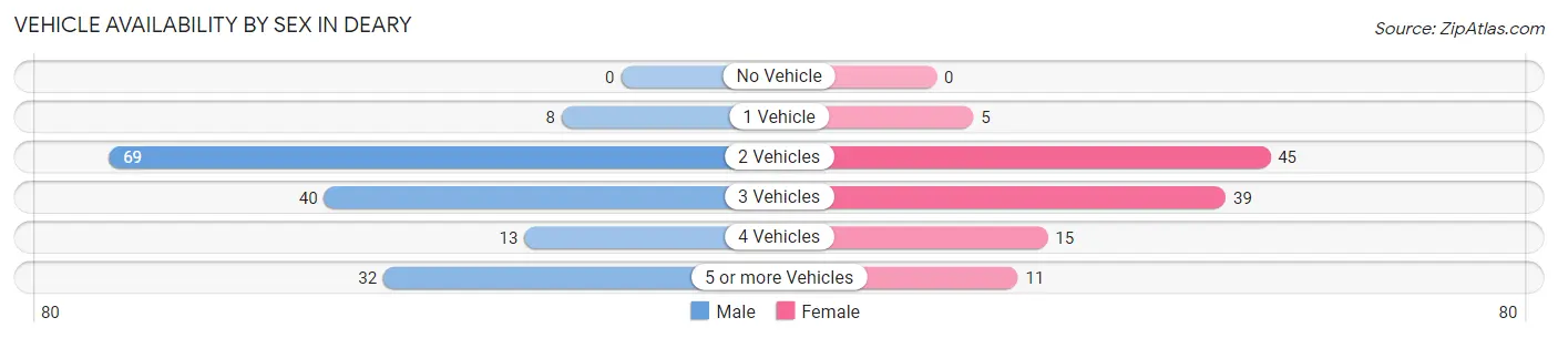 Vehicle Availability by Sex in Deary