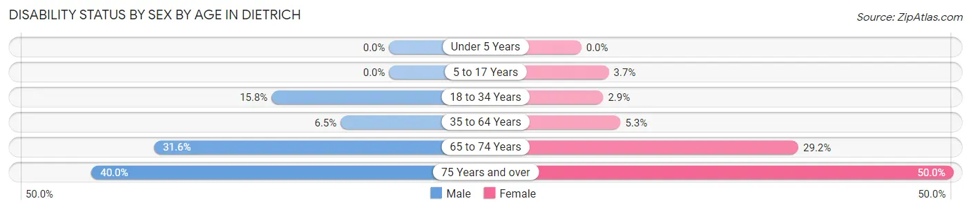 Disability Status by Sex by Age in Dietrich