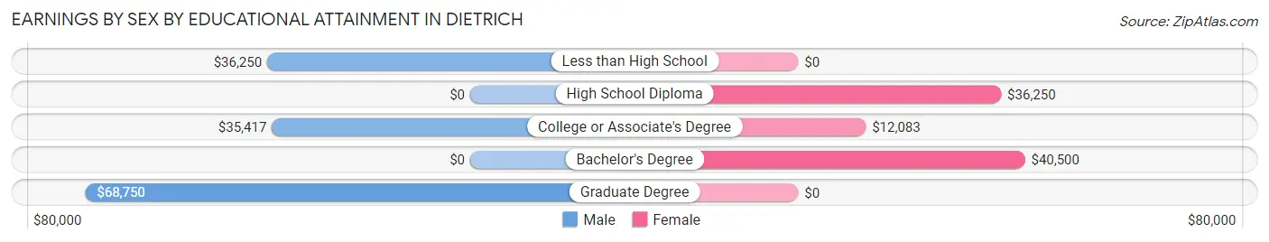 Earnings by Sex by Educational Attainment in Dietrich