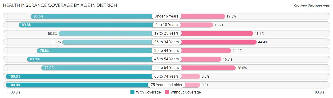 Health Insurance Coverage by Age in Dietrich