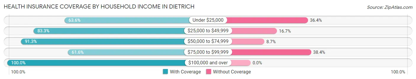 Health Insurance Coverage by Household Income in Dietrich