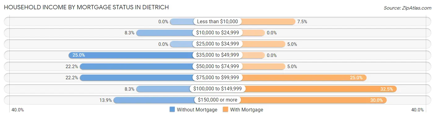 Household Income by Mortgage Status in Dietrich