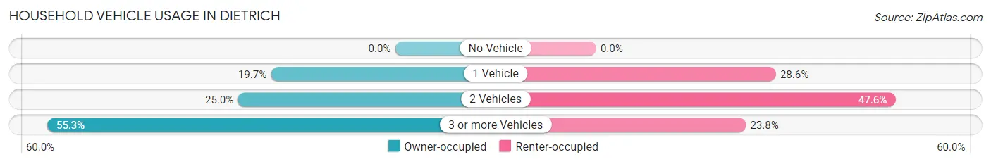 Household Vehicle Usage in Dietrich