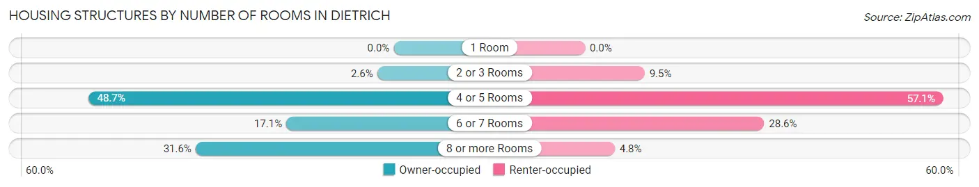Housing Structures by Number of Rooms in Dietrich
