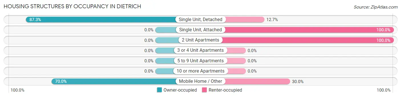 Housing Structures by Occupancy in Dietrich