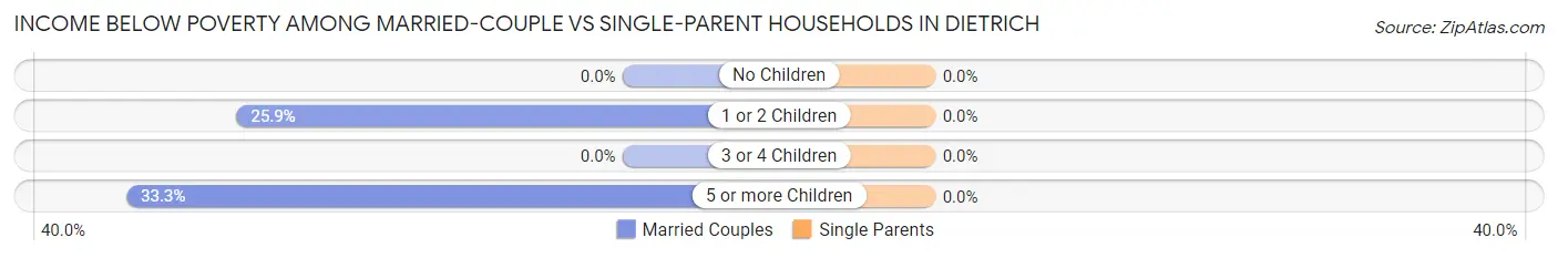 Income Below Poverty Among Married-Couple vs Single-Parent Households in Dietrich
