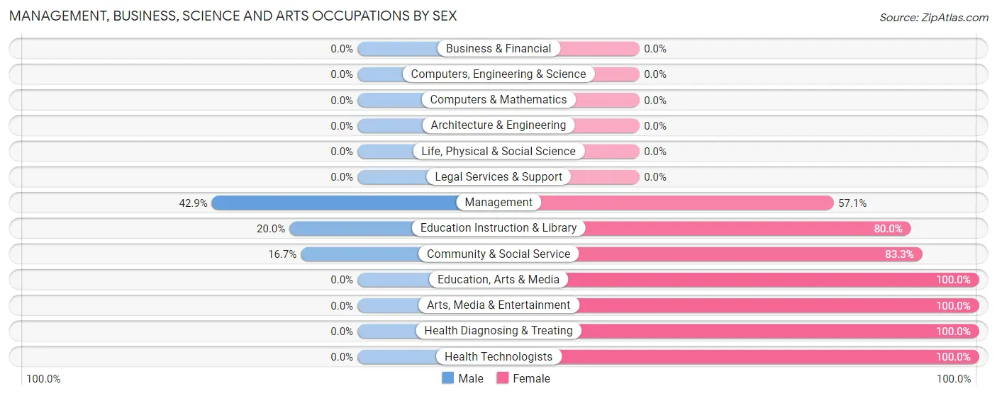 Management, Business, Science and Arts Occupations by Sex in Dietrich