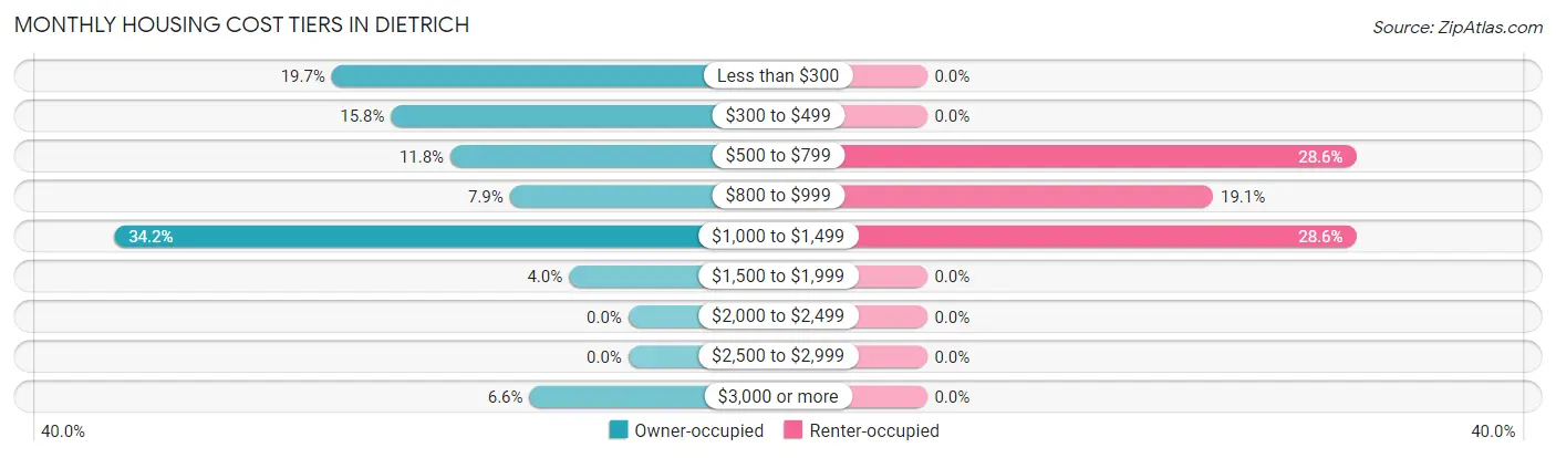 Monthly Housing Cost Tiers in Dietrich