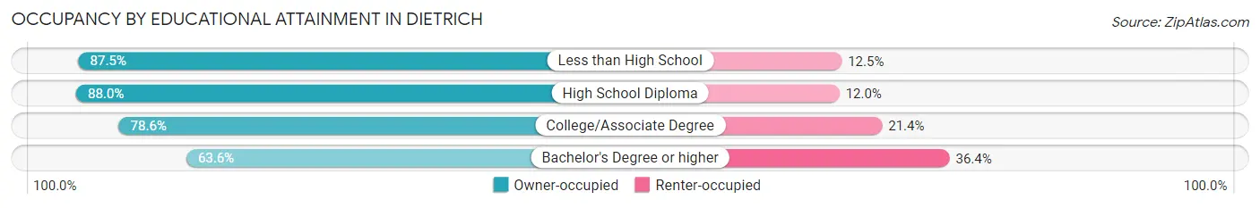 Occupancy by Educational Attainment in Dietrich