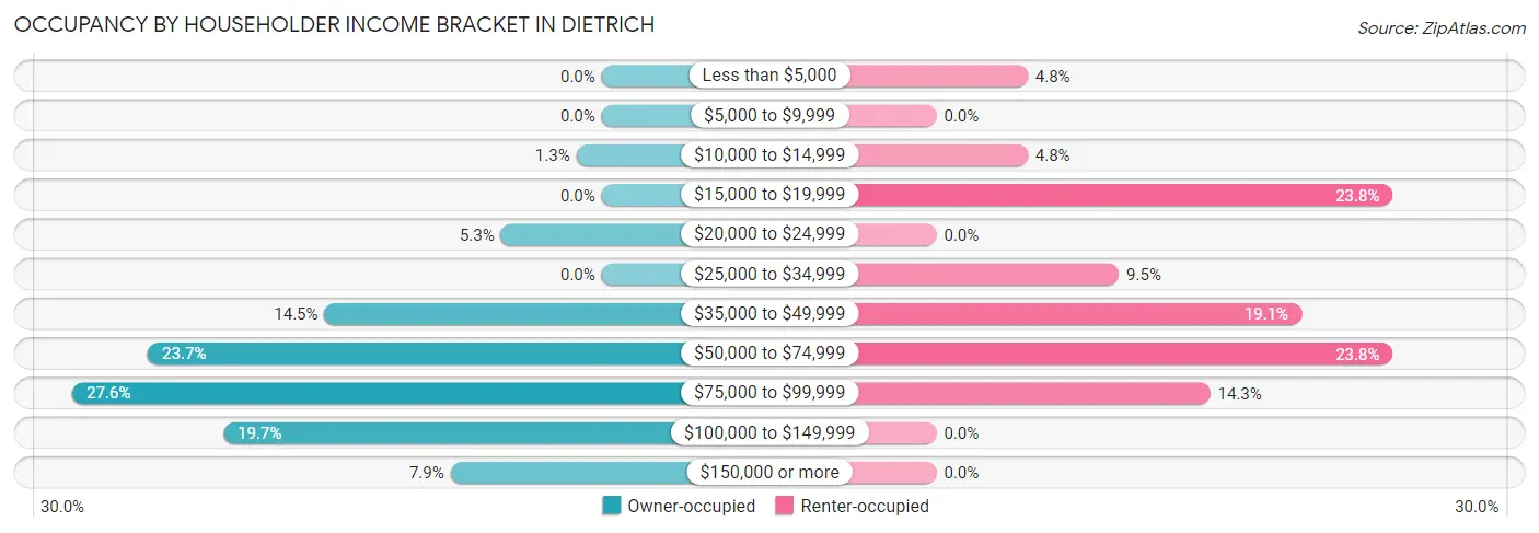 Occupancy by Householder Income Bracket in Dietrich