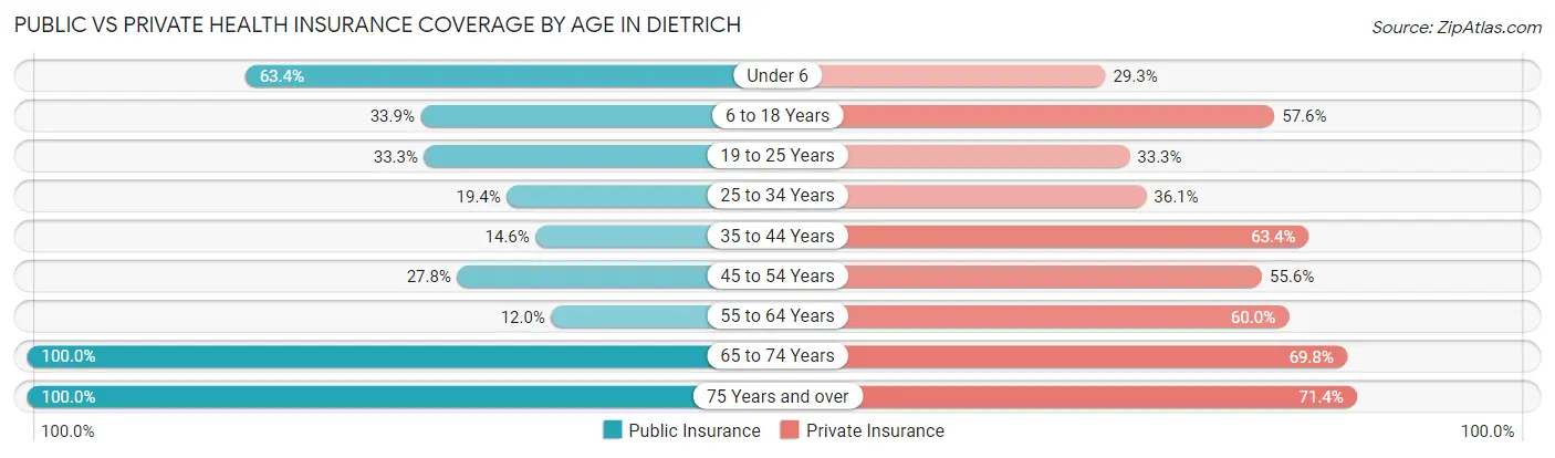 Public vs Private Health Insurance Coverage by Age in Dietrich