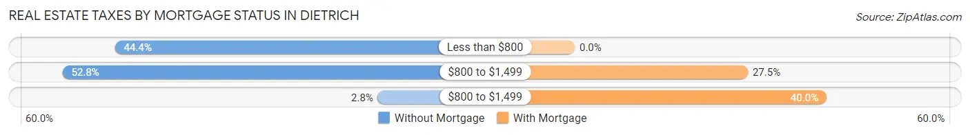 Real Estate Taxes by Mortgage Status in Dietrich