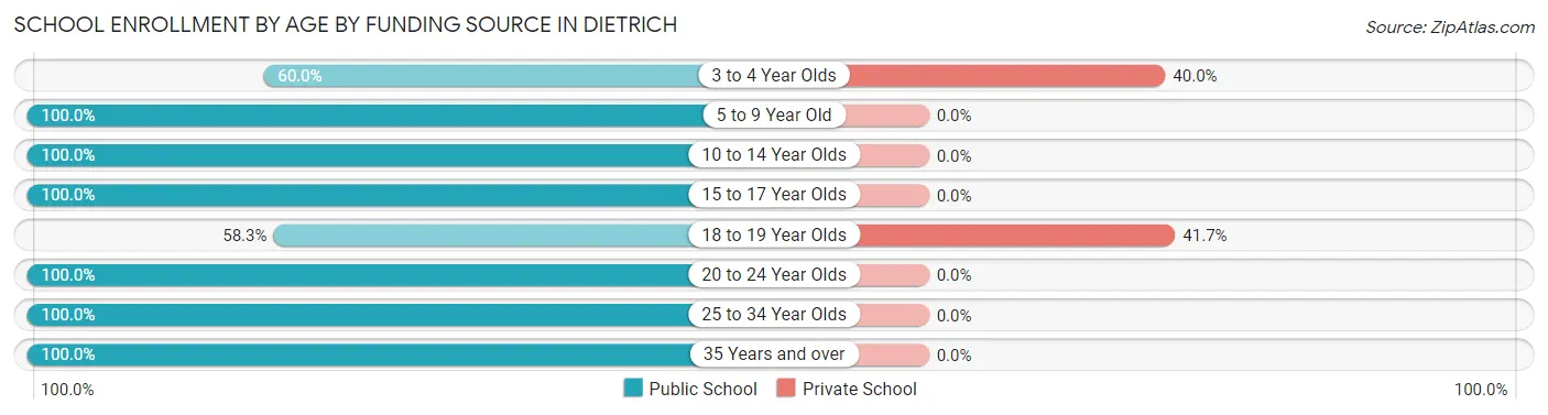 School Enrollment by Age by Funding Source in Dietrich